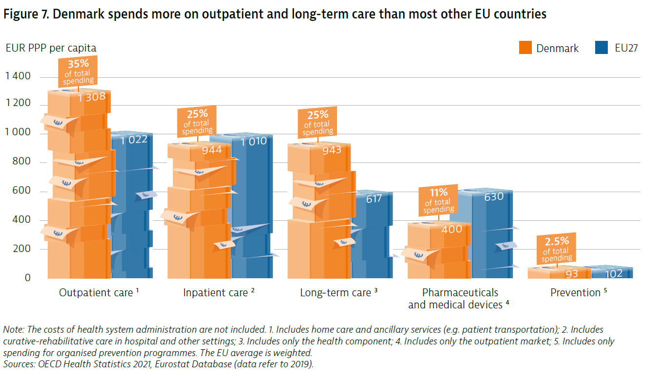 Le Danemark dépense beaucoup plus en soins ambulatoires et en traitements de longue durée que les autres pays européens